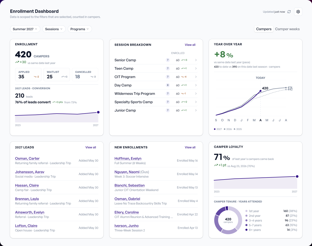 Enrollment dashboard, Campminder Intelligence